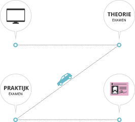 Hoe oefenen voor de theorie? Er zijn verschillende zaken belangrijk. Zowel het theorie- als het praktijkexamen.s